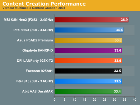 Content Creation Performance